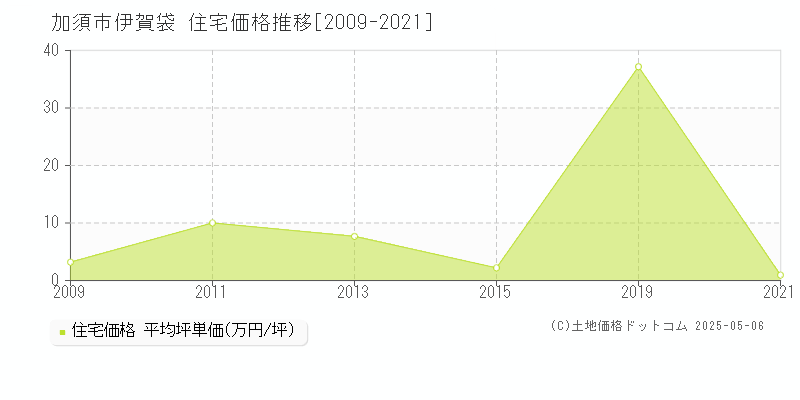 伊賀袋(加須市)の住宅価格推移グラフ(坪単価)[2009-2021年]