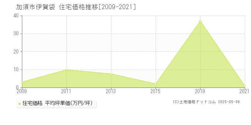 加須市伊賀袋の住宅価格推移グラフ 