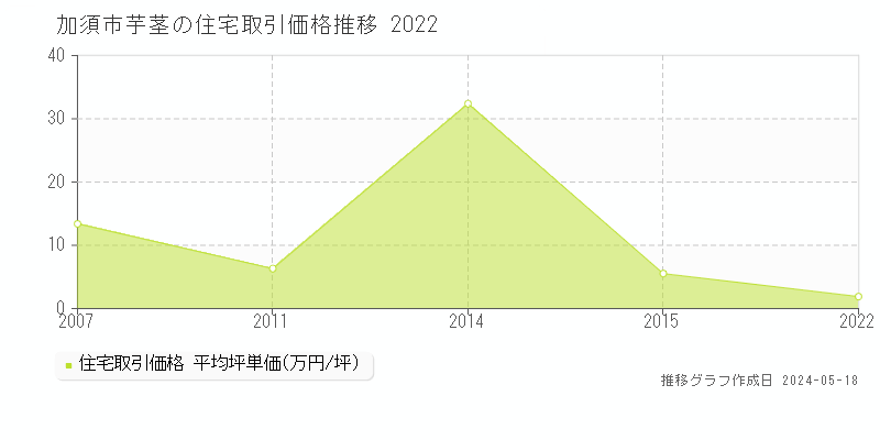 加須市芋茎の住宅価格推移グラフ 