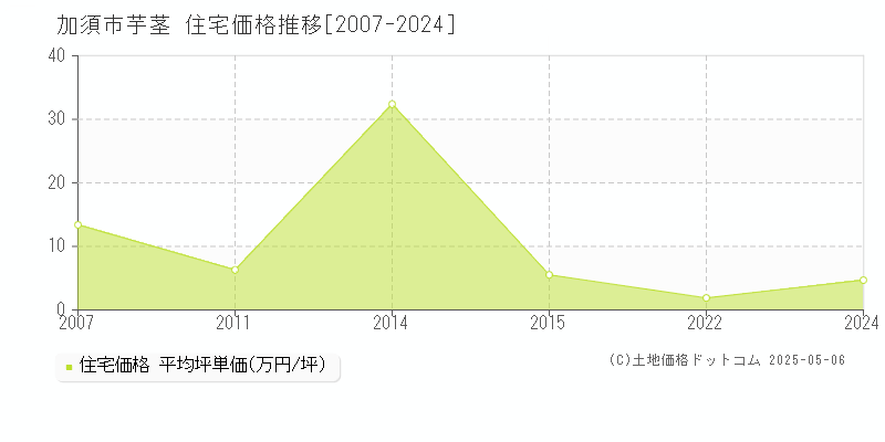 芋茎(加須市)の住宅価格推移グラフ(坪単価)[2007-2024年]
