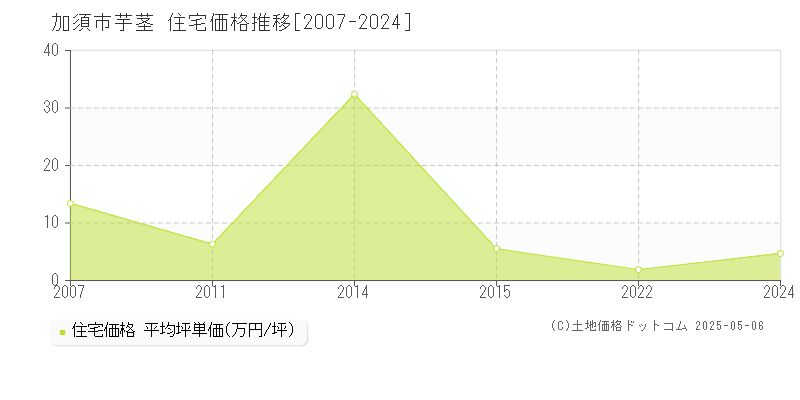 加須市芋茎の住宅価格推移グラフ 