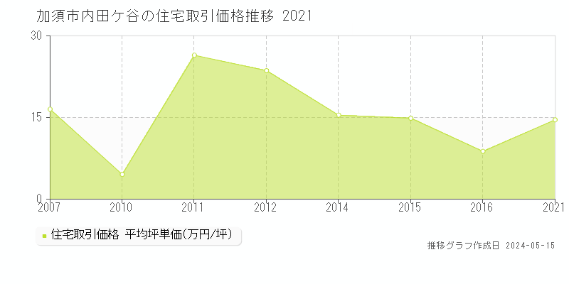 加須市内田ケ谷の住宅価格推移グラフ 