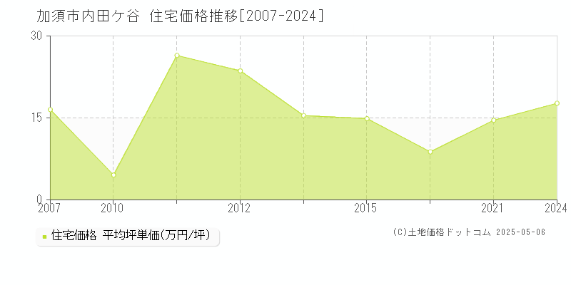 内田ケ谷(加須市)の住宅価格推移グラフ(坪単価)[2007-2024年]