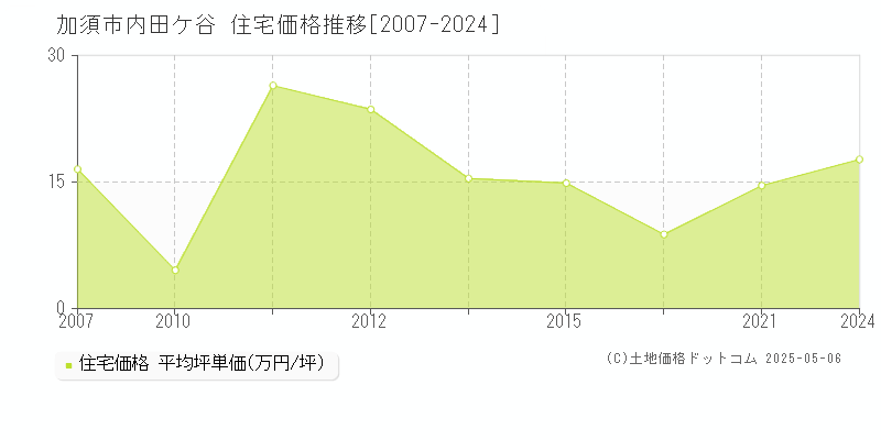 加須市内田ケ谷の住宅価格推移グラフ 