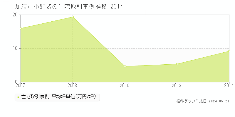 加須市小野袋の住宅価格推移グラフ 