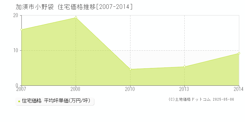 小野袋(加須市)の住宅価格推移グラフ(坪単価)[2007-2014年]