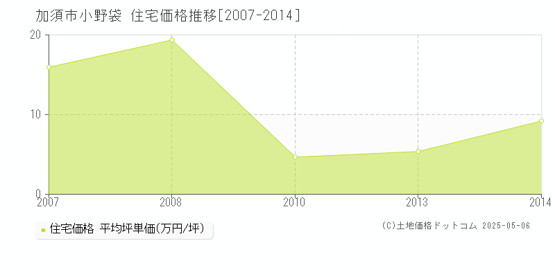 加須市小野袋の住宅価格推移グラフ 