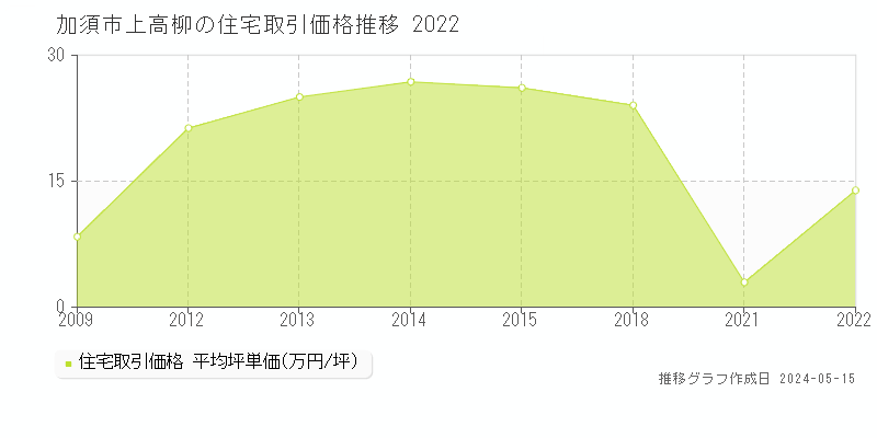 加須市上高柳の住宅価格推移グラフ 