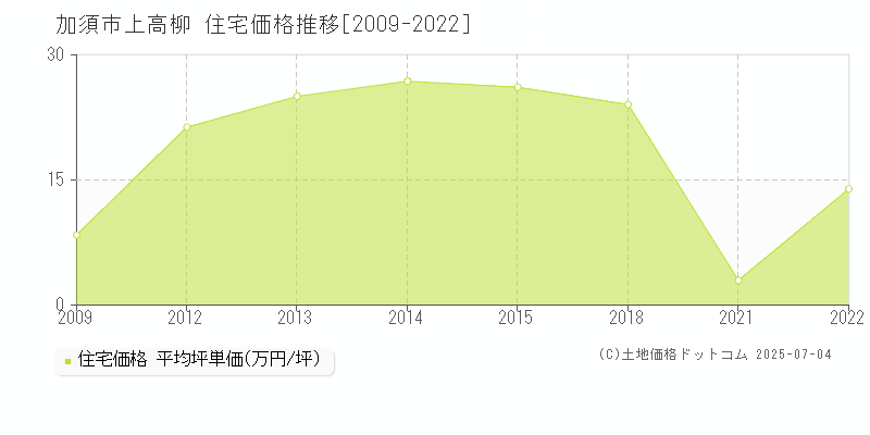 上高柳(加須市)の住宅価格推移グラフ(坪単価)[2009-2022年]