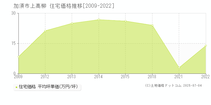 加須市上高柳の住宅価格推移グラフ 