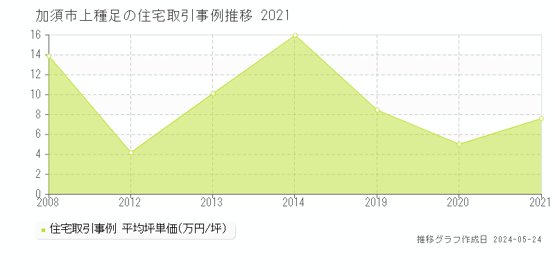 加須市上種足の住宅価格推移グラフ 