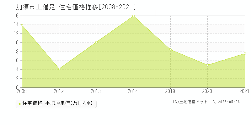 上種足(加須市)の住宅価格推移グラフ(坪単価)[2008-2021年]
