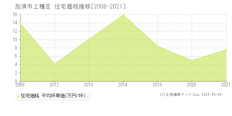 加須市上種足の住宅価格推移グラフ 