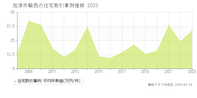 加須市騎西の住宅価格推移グラフ 