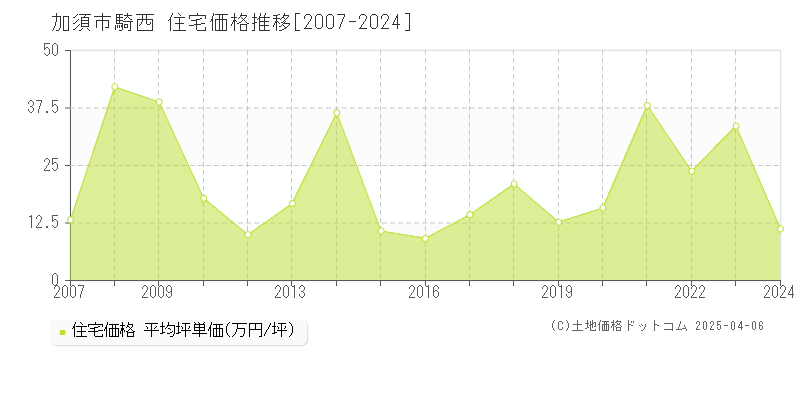 加須市騎西の住宅価格推移グラフ 