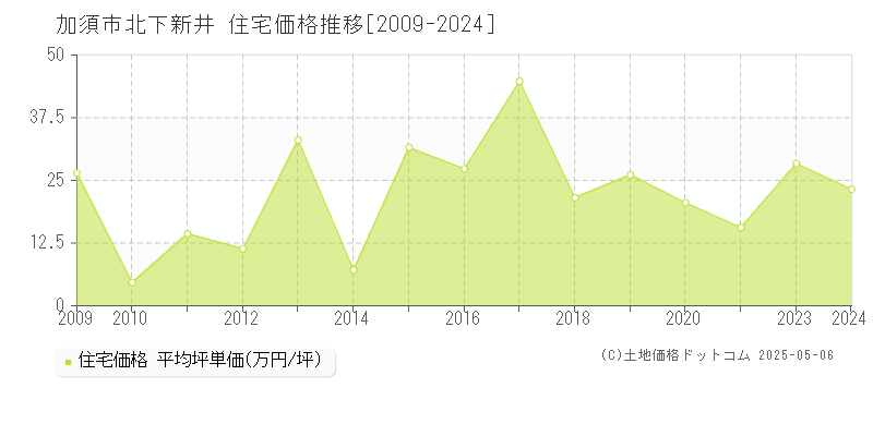北下新井(加須市)の住宅価格推移グラフ(坪単価)[2009-2024年]