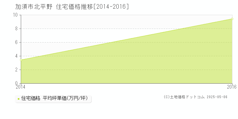 北平野(加須市)の住宅価格推移グラフ(坪単価)[2014-2016年]