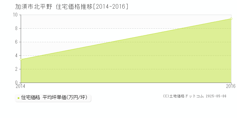 加須市北平野の住宅価格推移グラフ 