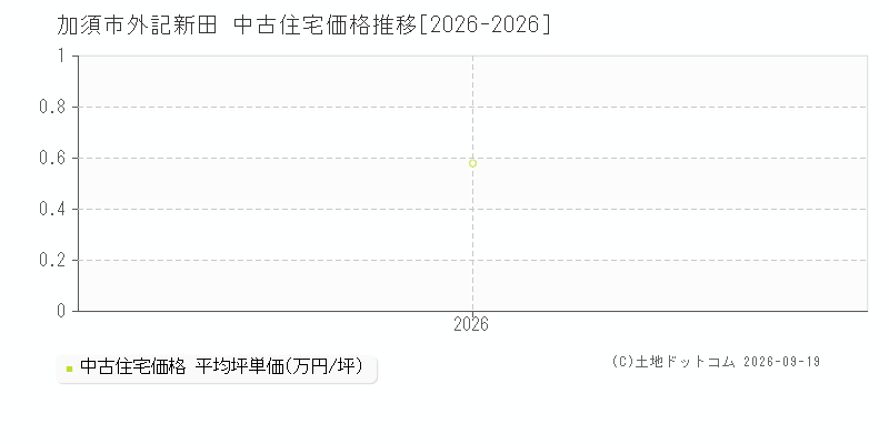 加須市外記新田の中古住宅価格推移グラフ(坪単価)[2026-2026年]