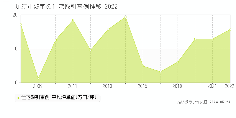 加須市鴻茎の住宅価格推移グラフ 