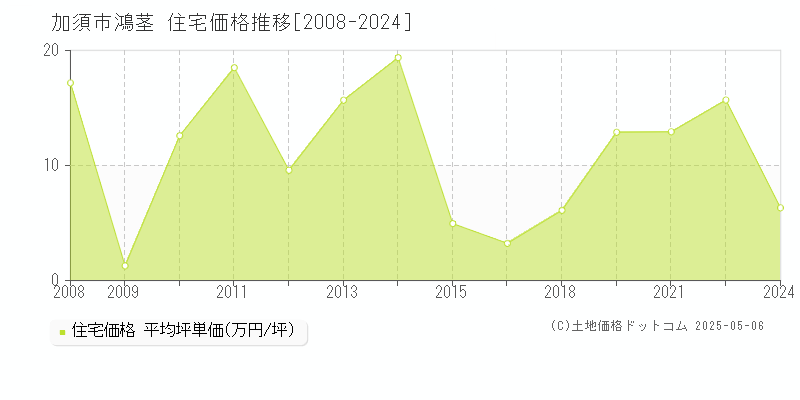 鴻茎(加須市)の住宅価格推移グラフ(坪単価)[2008-2024年]