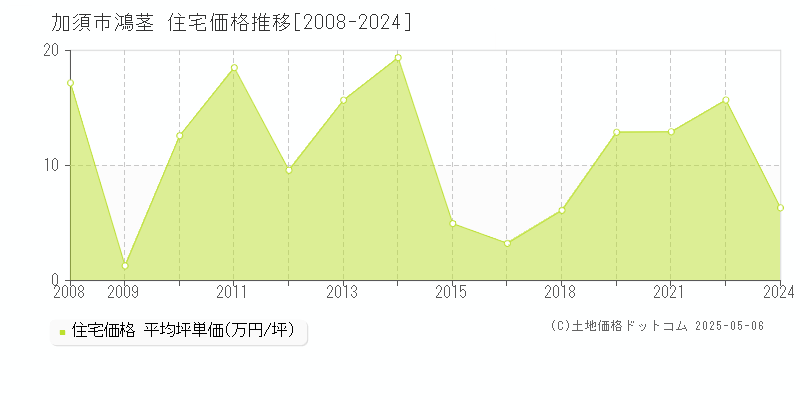 加須市鴻茎の住宅価格推移グラフ 