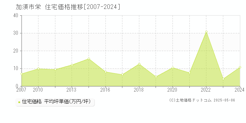 栄(加須市)の住宅価格推移グラフ(坪単価)[2007-2024年]