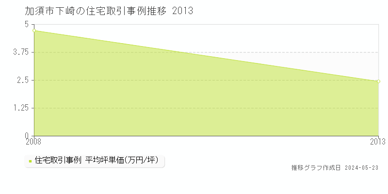 加須市下崎の住宅取引事例推移グラフ 