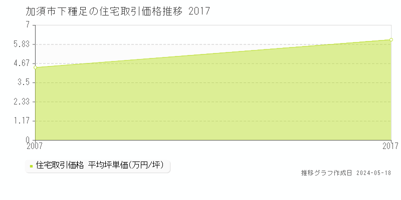 加須市下種足の住宅価格推移グラフ 