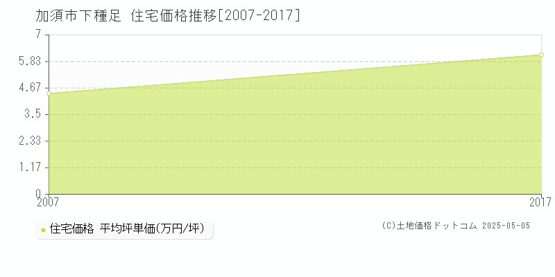 下種足(加須市)の住宅価格推移グラフ(坪単価)[2007-2017年]