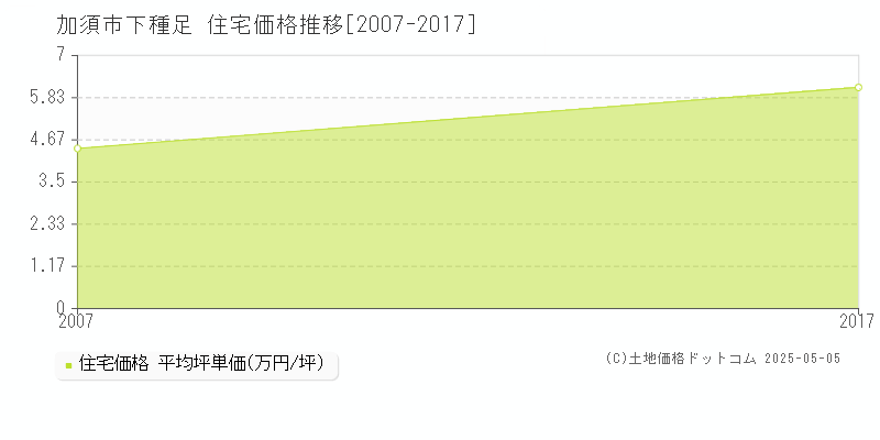 加須市下種足の住宅価格推移グラフ 