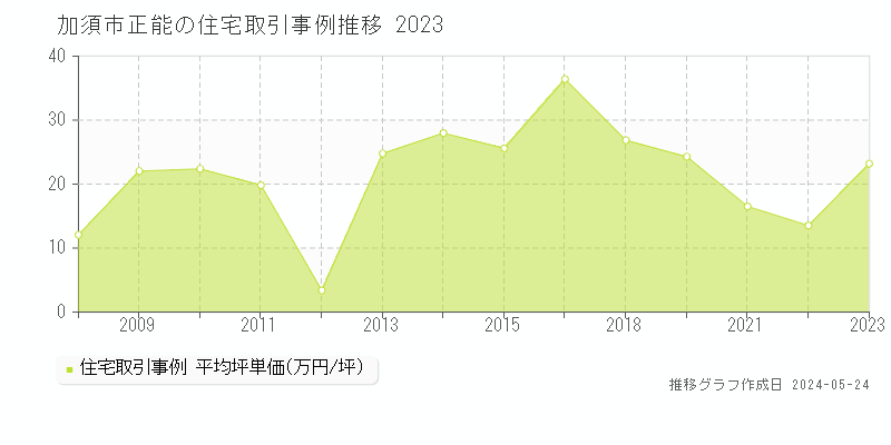 加須市正能の住宅取引事例推移グラフ 