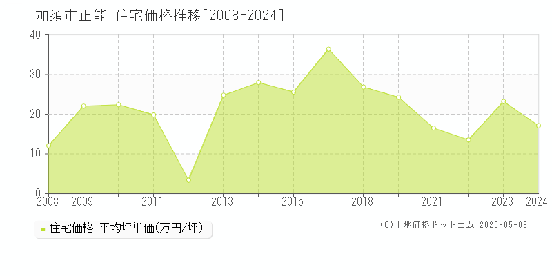 正能(加須市)の住宅価格推移グラフ(坪単価)[2008-2024年]