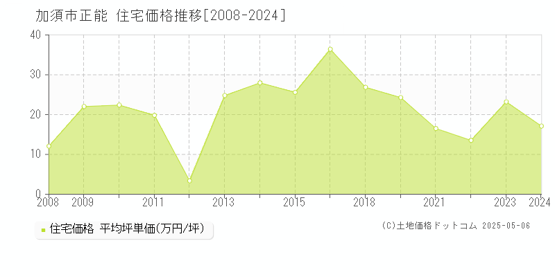 加須市正能の住宅取引事例推移グラフ 