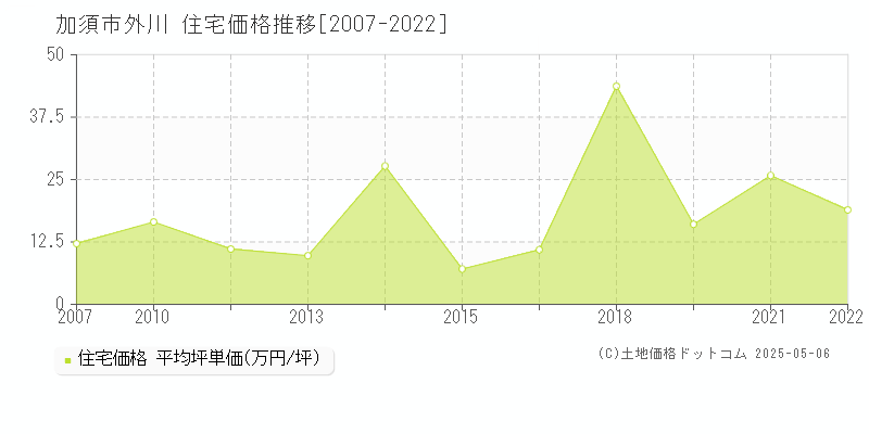 外川(加須市)の住宅価格推移グラフ(坪単価)[2007-2022年]