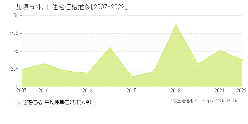 加須市外川の住宅価格推移グラフ 