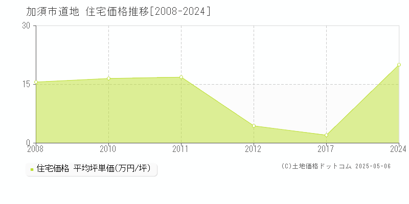 道地(加須市)の住宅価格推移グラフ(坪単価)[2008-2024年]