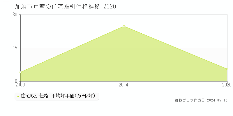 加須市戸室の住宅価格推移グラフ 