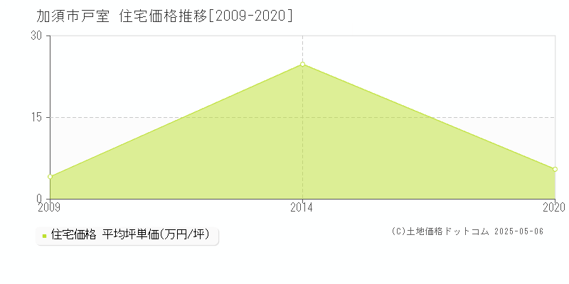 戸室(加須市)の住宅価格推移グラフ(坪単価)[2009-2020年]