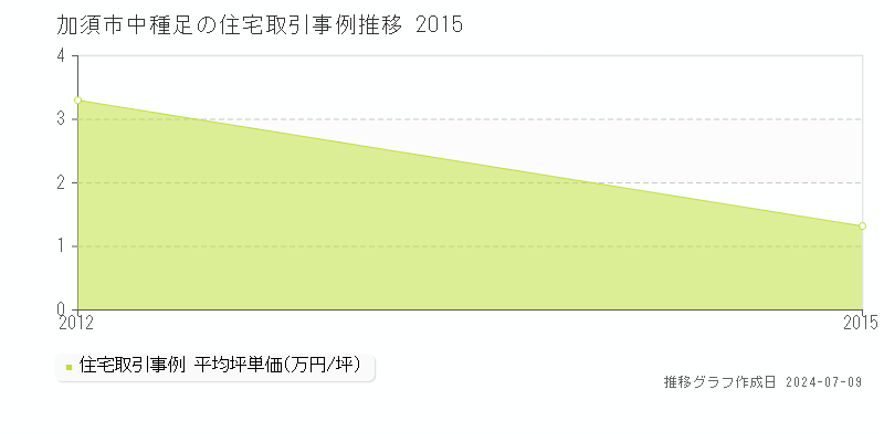 加須市中種足の住宅価格推移グラフ 