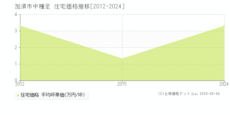 加須市中種足の住宅価格推移グラフ 