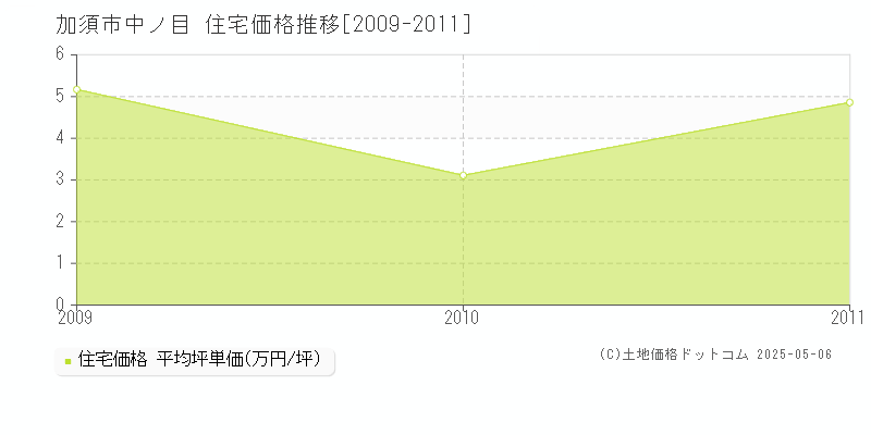 中ノ目(加須市)の住宅価格推移グラフ(坪単価)[2009-2011年]