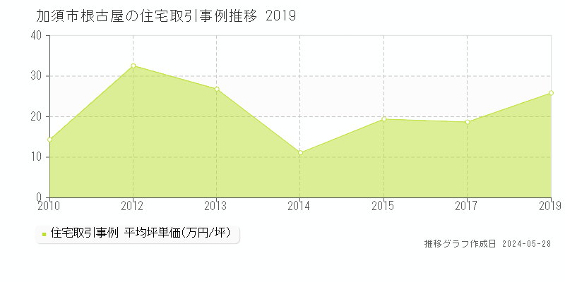 加須市根古屋の住宅価格推移グラフ 