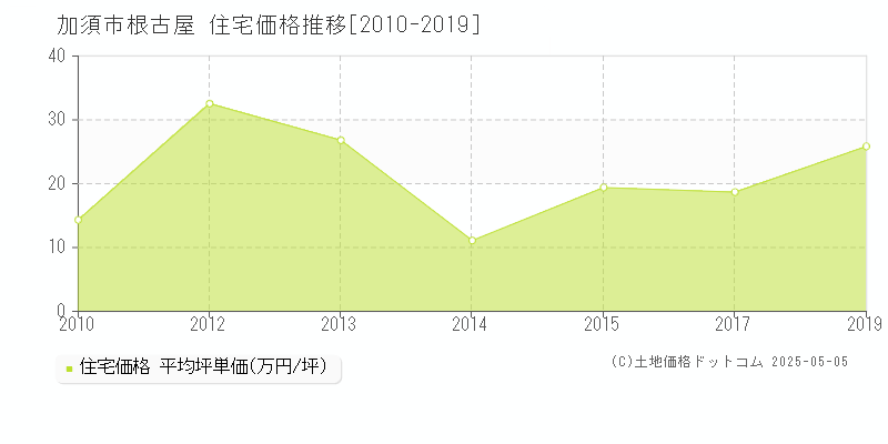 根古屋(加須市)の住宅価格推移グラフ(坪単価)[2010-2019年]