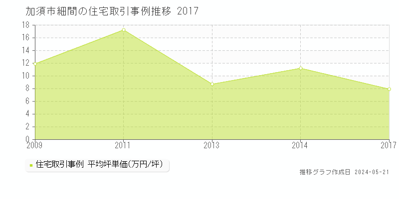 加須市細間の住宅価格推移グラフ 
