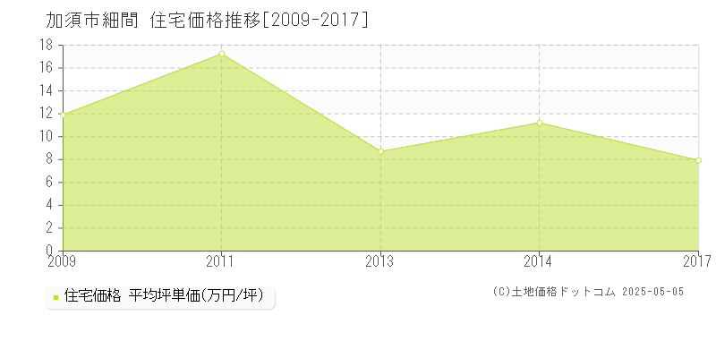 細間(加須市)の住宅価格推移グラフ(坪単価)[2009-2017年]