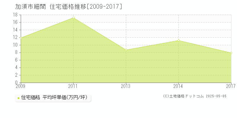 加須市細間の住宅価格推移グラフ 