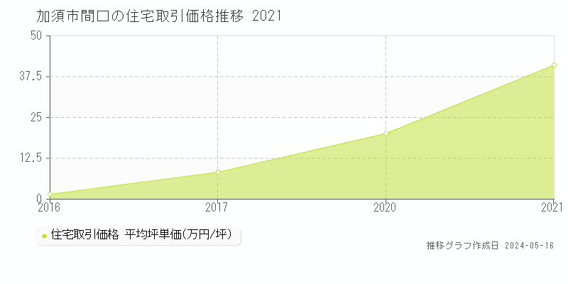 加須市間口の住宅価格推移グラフ 