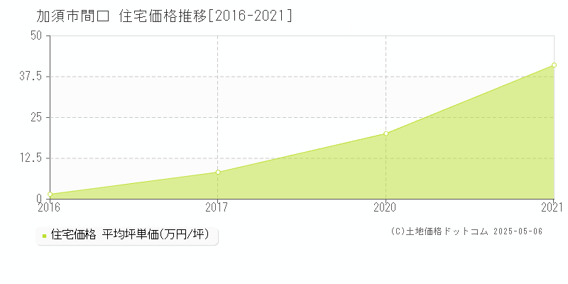 間口(加須市)の住宅価格推移グラフ(坪単価)[2016-2021年]