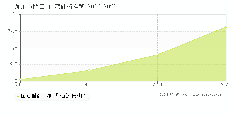 加須市間口の住宅価格推移グラフ 